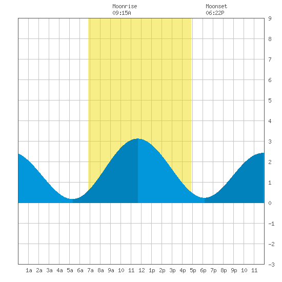 Smithfield, Pagan River tide chart for Saturday, November 22, 2025