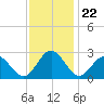 Smithfield, Pagan River tide chart for Saturday, November 22, 2025