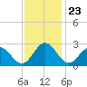 Smithfield, Pagan River tide chart for Sunday, November 23, 2025