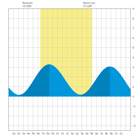 Smithfield, Pagan River tide chart for Sunday, November 2, 2025