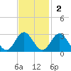 Smithfield, Pagan River tide chart for Sunday, November 2, 2025