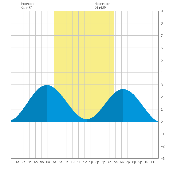 Smithfield, Pagan River tide chart for Sunday, November 30, 2025