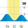 Smithfield, Pagan River tide chart for Sunday, November 30, 2025