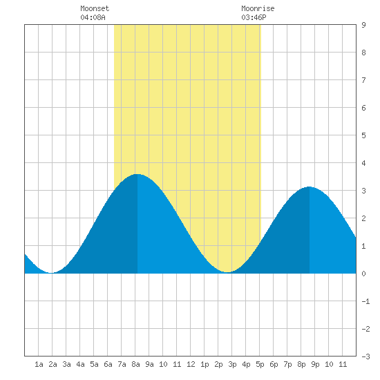 Smithfield, Pagan River tide chart for Monday, November 3, 2025