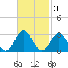 Smithfield, Pagan River tide chart for Monday, November 3, 2025
