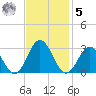 Smithfield, Pagan River tide chart for Wednesday, November 5, 2025