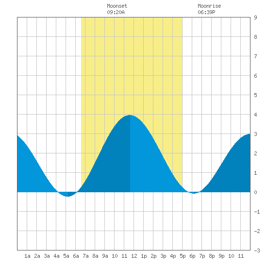 Smithfield, Pagan River tide chart for Friday, November 7, 2025