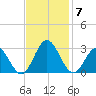 Smithfield, Pagan River tide chart for Friday, November 7, 2025
