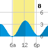Smithfield, Pagan River tide chart for Saturday, November 8, 2025