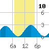 Smithfield, Pagan River tide chart for Wednesday, December 10, 2025