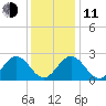 Smithfield, Pagan River tide chart for Thursday, December 11, 2025