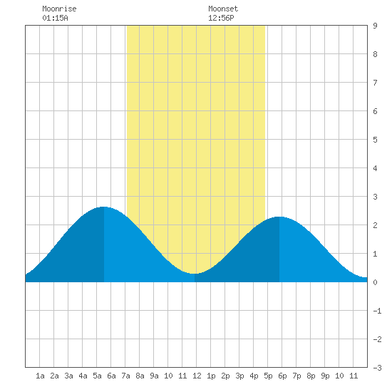 Smithfield, Pagan River tide chart for Saturday, December 13, 2025