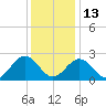 Smithfield, Pagan River tide chart for Saturday, December 13, 2025