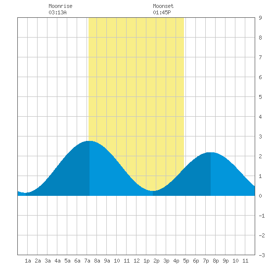Smithfield, Pagan River tide chart for Monday, December 15, 2025