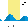 Smithfield, Pagan River tide chart for Wednesday, December 17, 2025