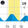 Smithfield, Pagan River tide chart for Friday, December 19, 2025