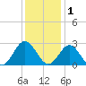 Smithfield, Pagan River tide chart for Monday, December 1, 2025