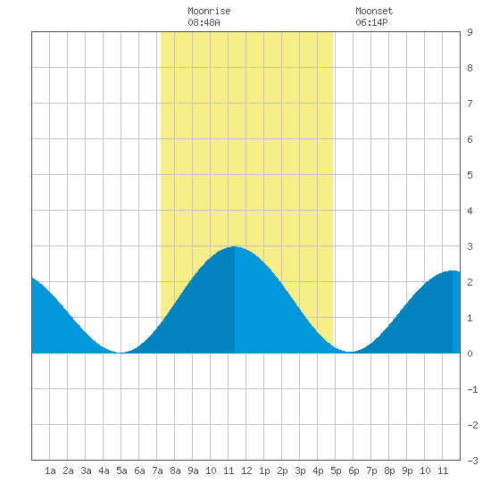 Smithfield, Pagan River tide chart for Sunday, December 21, 2025