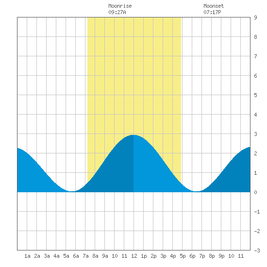 Smithfield, Pagan River tide chart for Monday, December 22, 2025