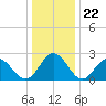 Smithfield, Pagan River tide chart for Monday, December 22, 2025