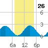 Smithfield, Pagan River tide chart for Friday, December 26, 2025