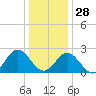 Smithfield, Pagan River tide chart for Sunday, December 28, 2025