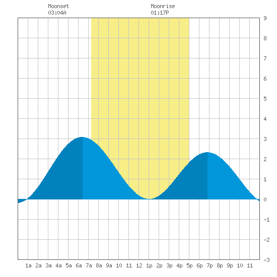Smithfield, Pagan River tide chart for Tuesday, December 30, 2025
