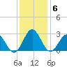 Smithfield, Pagan River tide chart for Saturday, December 6, 2025