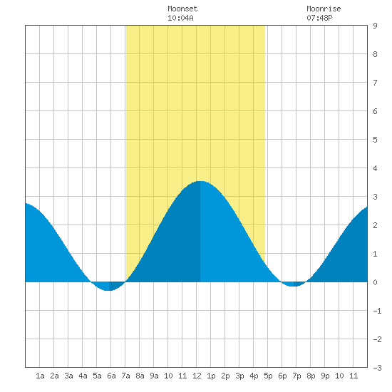 Smithfield, Pagan River tide chart for Sunday, December 7, 2025