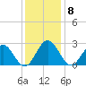 Smithfield, Pagan River tide chart for Monday, December 8, 2025