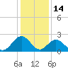 Smithfield, Pagan River tide chart for Wednesday, January 14, 2026
