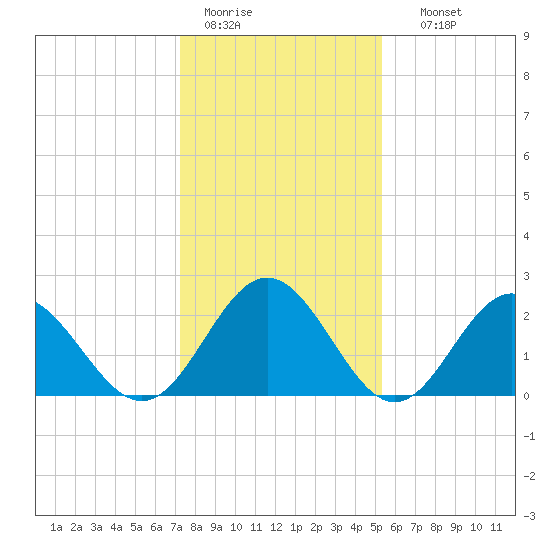 Smithfield, Pagan River tide chart for Tuesday, January 20, 2026