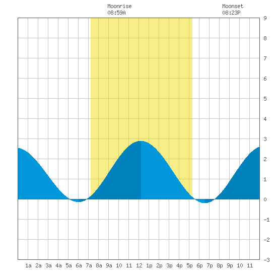 Smithfield, Pagan River tide chart for Wednesday, January 21, 2026