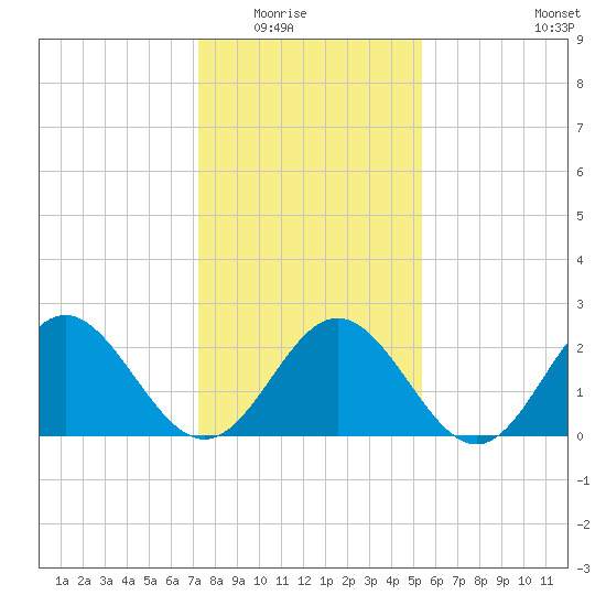 Smithfield, Pagan River tide chart for Friday, January 23, 2026