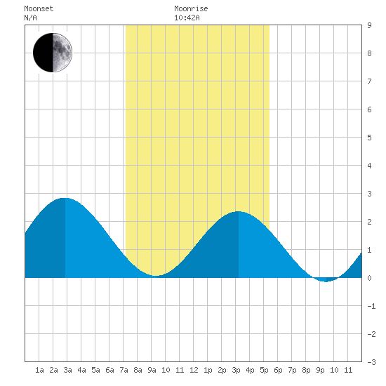 Smithfield, Pagan River tide chart for Sunday, January 25, 2026
