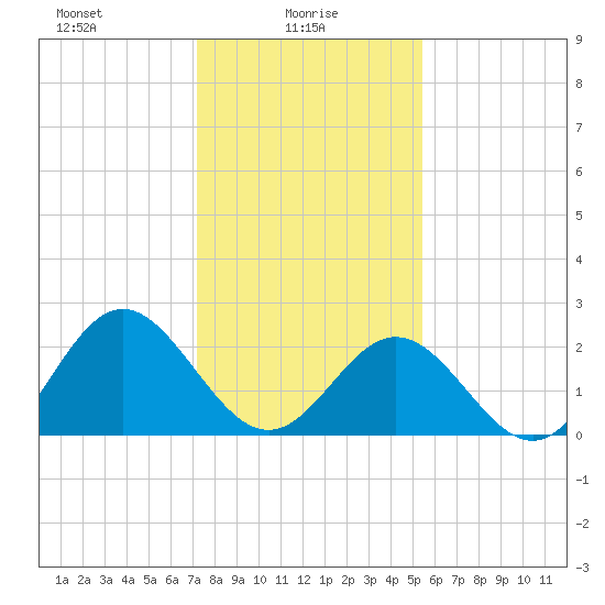 Smithfield, Pagan River tide chart for Monday, January 26, 2026