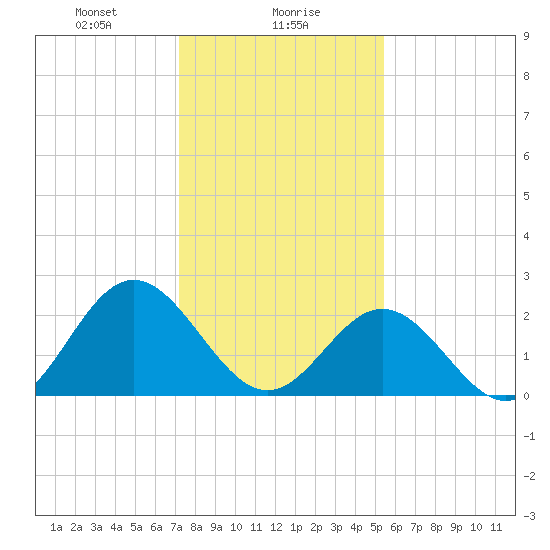 Smithfield, Pagan River tide chart for Tuesday, January 27, 2026