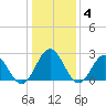 Smithfield, Pagan River tide chart for Sunday, January 4, 2026