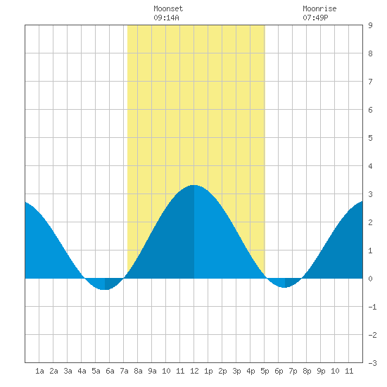 Smithfield, Pagan River tide chart for Monday, January 5, 2026