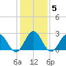 Smithfield, Pagan River tide chart for Monday, January 5, 2026