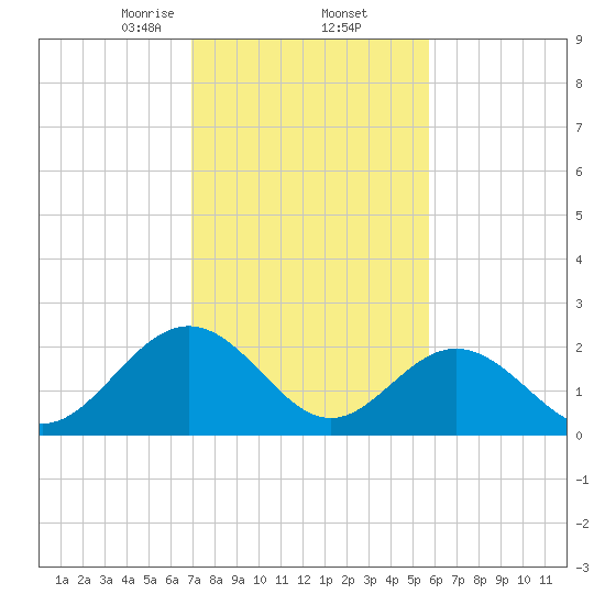 Smithfield, Pagan River tide chart for Thursday, February 12, 2026