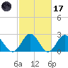 Smithfield, Pagan River tide chart for Tuesday, February 17, 2026
