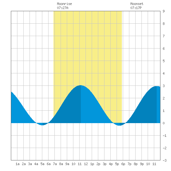 Smithfield, Pagan River tide chart for Wednesday, February 18, 2026