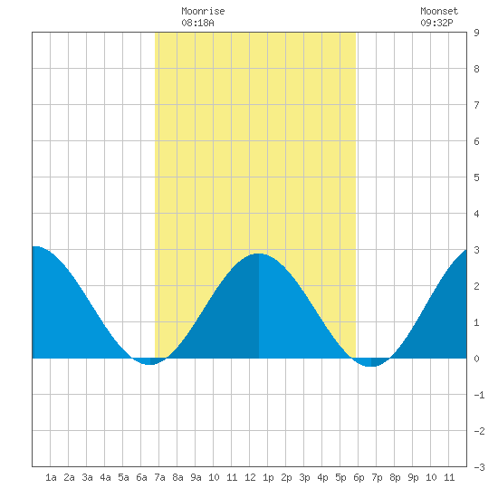 Smithfield, Pagan River tide chart for Friday, February 20, 2026