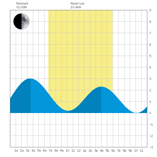Smithfield, Pagan River tide chart for Tuesday, February 24, 2026