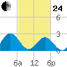 Smithfield, Pagan River tide chart for Tuesday, February 24, 2026