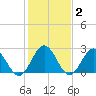 Smithfield, Pagan River tide chart for Monday, February 2, 2026