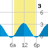Smithfield, Pagan River tide chart for Tuesday, February 3, 2026