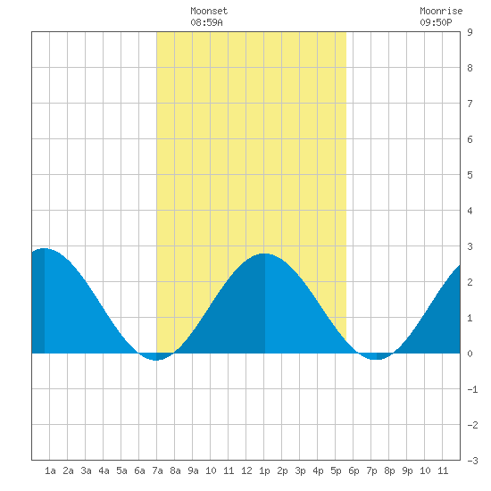 Smithfield, Pagan River tide chart for Thursday, February 5, 2026