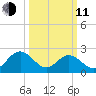 Smithfield, Pagan River tide chart for Wednesday, March 11, 2026